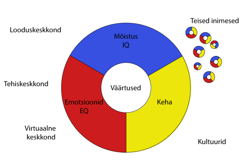 Tasakaalus inimene, inimene tasakaalus, tehis, loodus ja virtuaalkeskkondadega. Inimene tasakaalus suhetes ja kultuuridega.